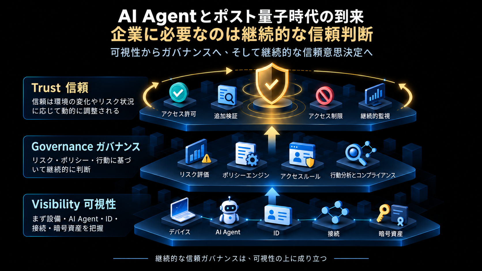可視性から継続的なトラストガバナンスへ